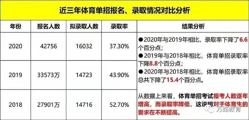 体育单招单考_社会考生考体育单招需要_体育单招体育线