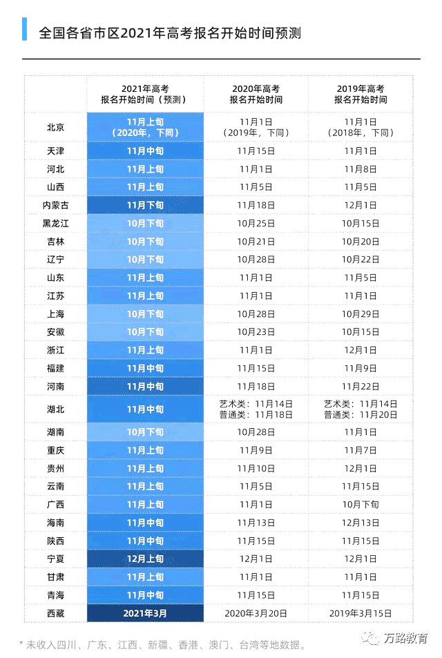 全国各省市区2021年高考报名时间预测(附报名流程)