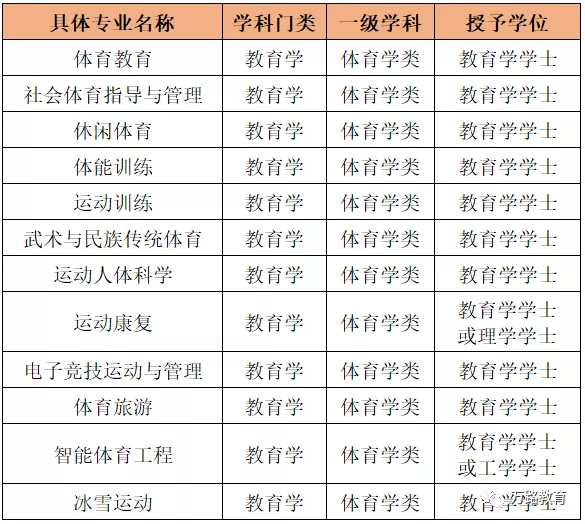 體育生只有運訓和民傳專業?不!還有很多.